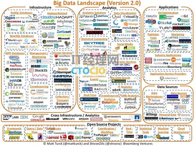 大数据生态地图2.0:大数据的38种商业模式 星期四, 十一月 29, 2012