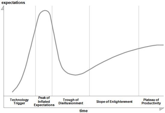 GartnerHypeCycle1