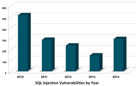 SQL注入漏洞增长趋势