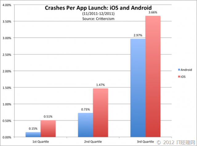 app-crashes-bar-graph1-550x409