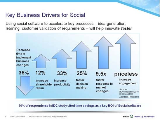 business value of social
