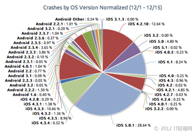 crashes-ios-android-piegraph1-550x374