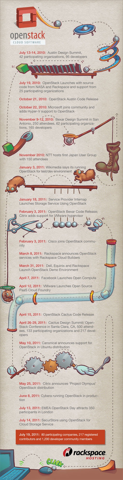 openstack-timeline