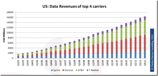 美国电信运营商数据收入