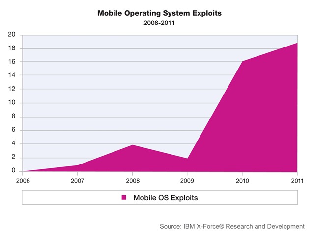 Mobile Operating System Exploits – 2006-2011