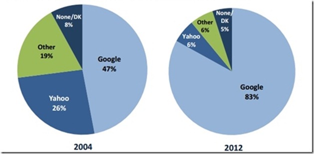 google_market_share