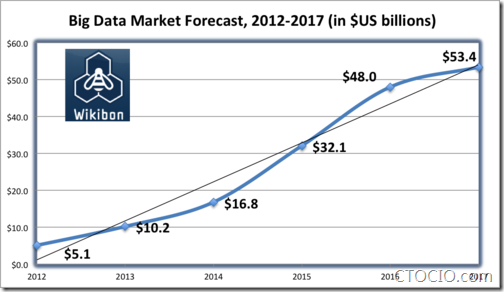 500px-BigDataMarketForecast2012