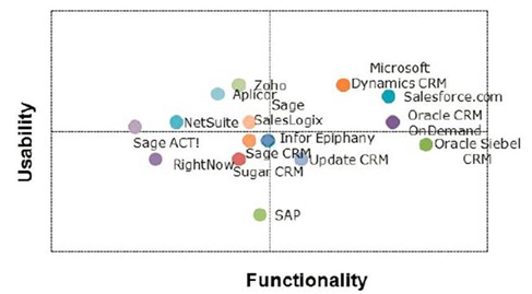 CRM-Value-Matrix-2011