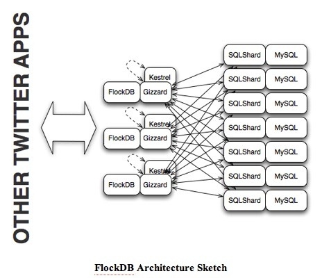 flockdb