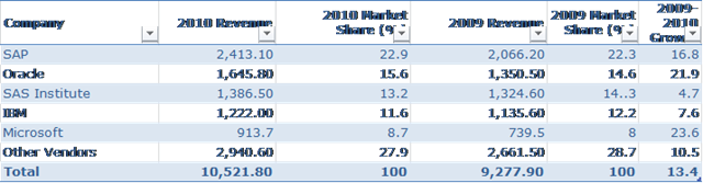 gartner-2011-marketshare