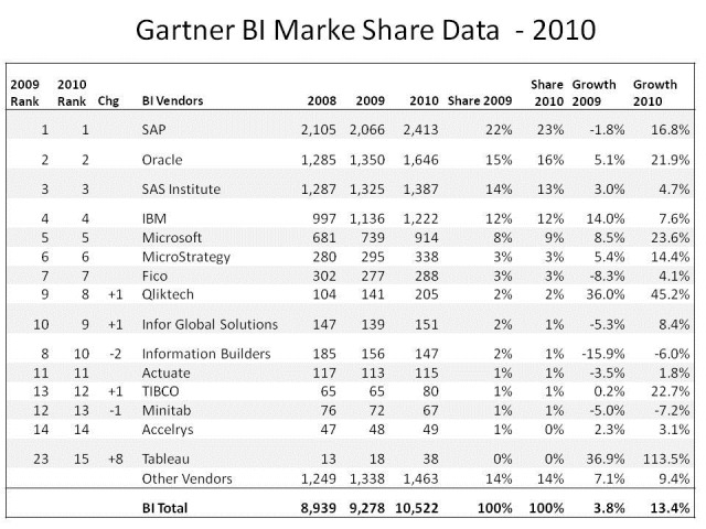 gartner-bi-marketshare-2010