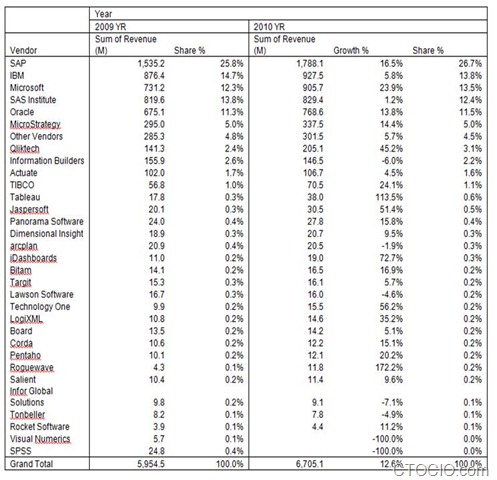 gartner-marketshare-2011