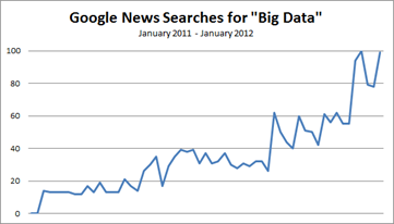 google-news-searches-for-big-data