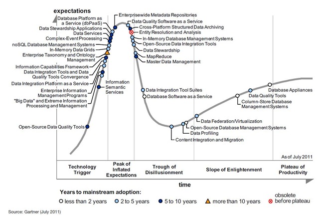 hype-cycle-for-data-management-2011