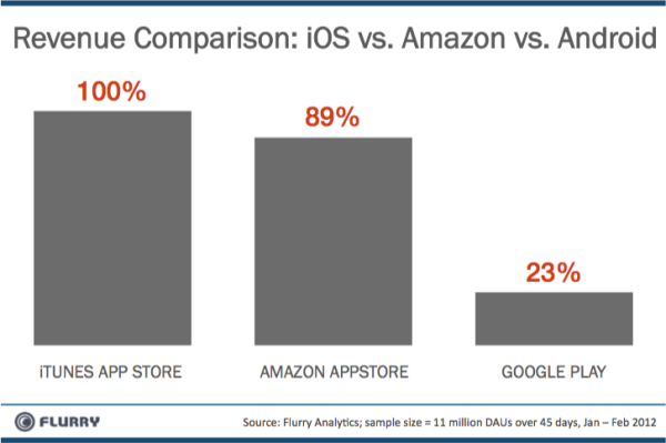 revenue comparison ios-vs-amzn20vs-android-resized-600