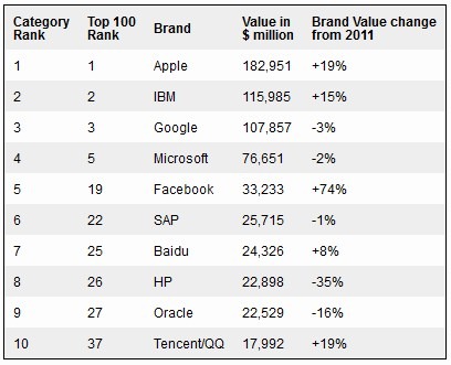 2012全球最有价值公司品牌TOP10