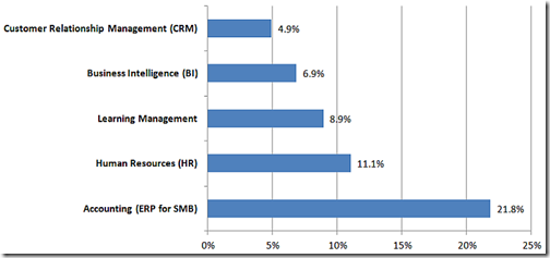 26840_Figure 2 Top Software Types