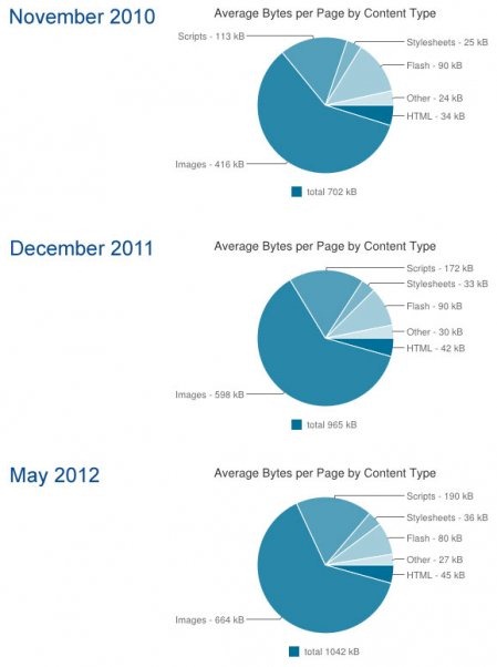 CTOCIO-httparchive-stats