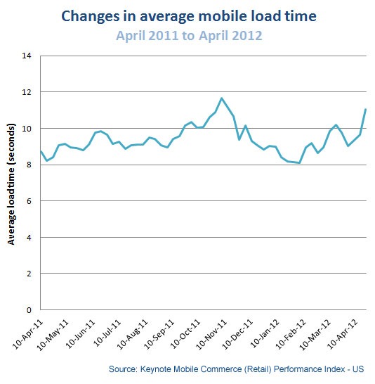 CTOCIO-mobile-load-time-history