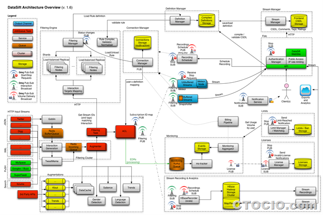 Datasift twitter analysis architecture