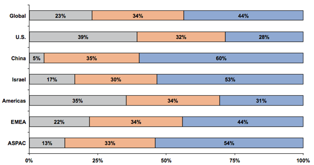 percent of execs who say tech innovation will move away from Silicon Valley