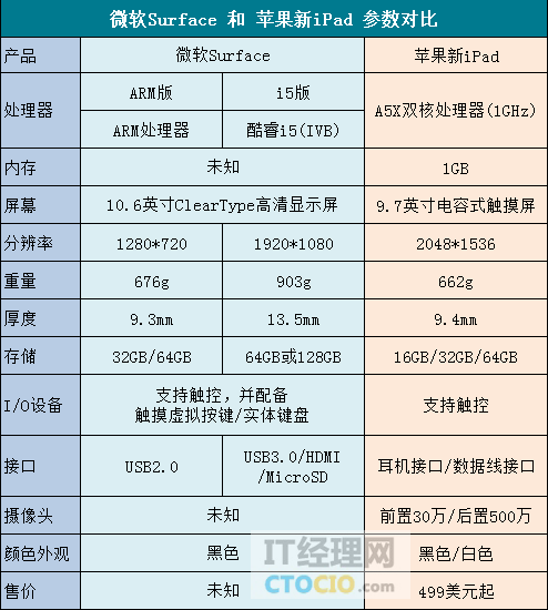 微软surface平板电脑配置对比ipad3