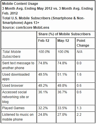 mobile content usage