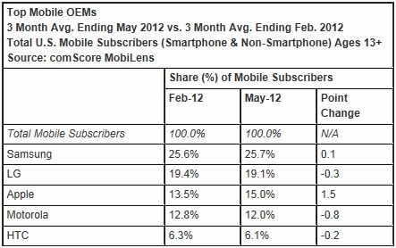 top mobile OEMs