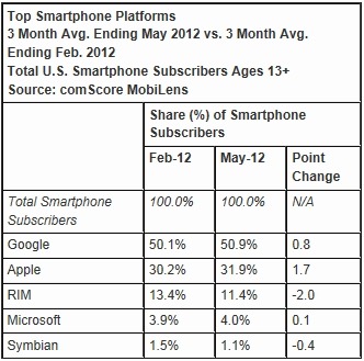 top smartphone platforms