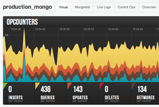 mongoHQ log-graph