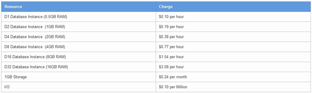 Google Cloud SQL pricing