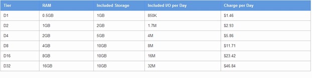 Google Cloud SQL