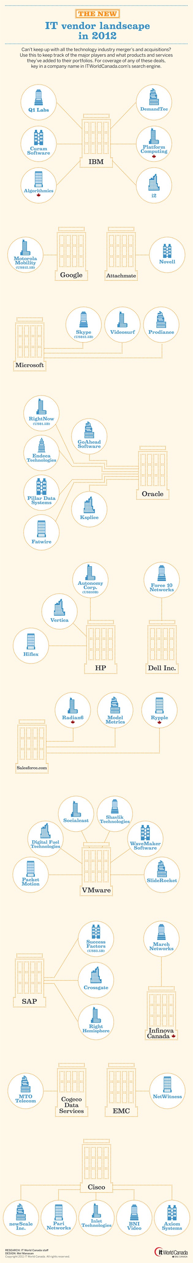 the-new-it-vendor-landscape-in-2012_IT企业收购版图