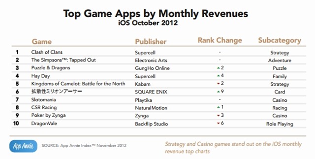 Top-Game-Apps-by-Monthly-Revenues-iOS_thumb.jpg