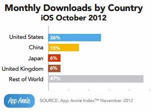 monthly-downloads-by-countryiOS.jpg