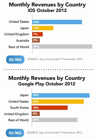 monthly-revenues-by-countryGoogle-playiOS.jpg