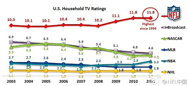 美国职业体育收视率