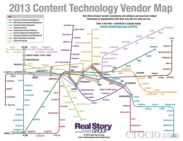 内容技术厂商生态地图2013