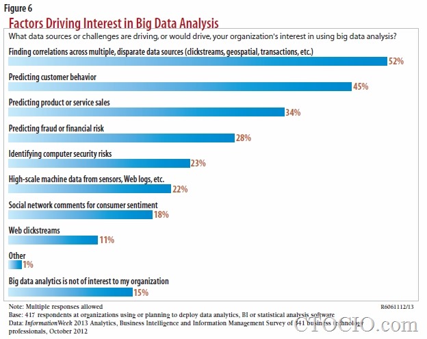 企业最感兴趣的大数据分析应用
