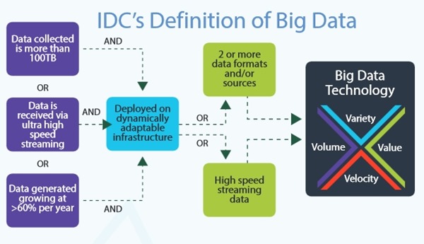 IDC's definition of big data