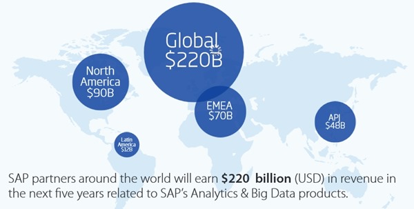 SAP big data ecosystem WW revenue predication