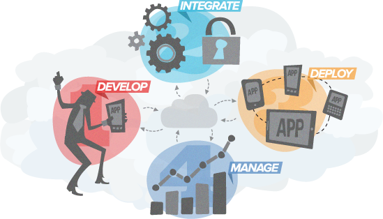 develop-integrate-deploy-manage