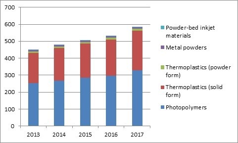 3D printing materials growth