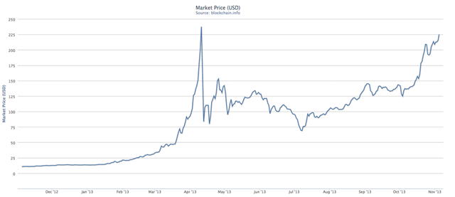 bitcoin production