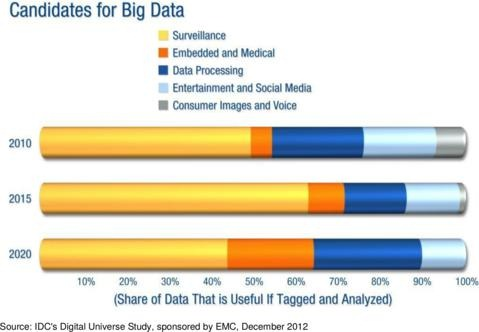 candidates for big data