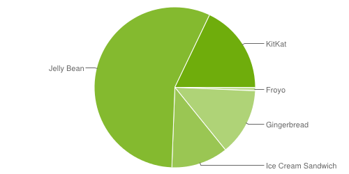 Android OS usage