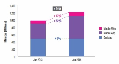 ComScore移动APP报告2