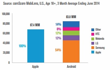 ComScore智能手机厂商市场份额报告