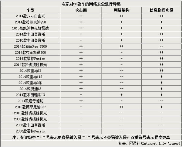 汽车网络安全