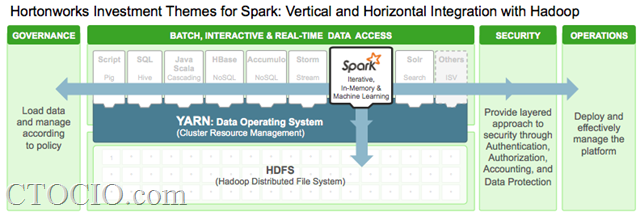 spark hadoop-hortonworks-ctocio